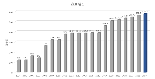 2023版容量增長(zhǎng)小圖.png